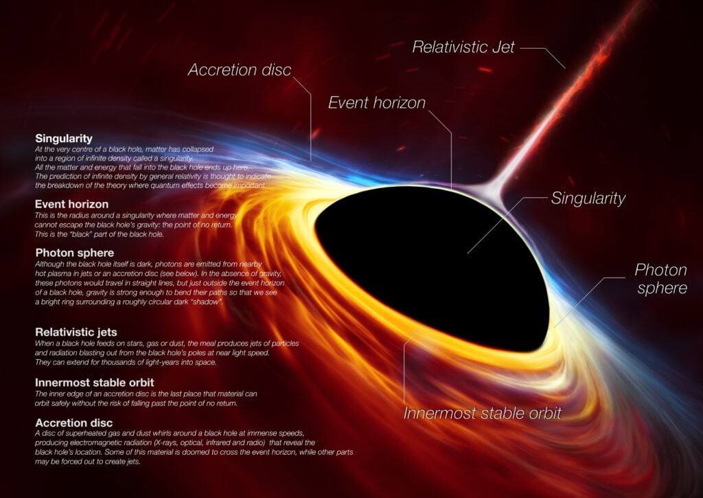 Ảnh minh họa miêu tả một hố đen siêu lớn với đĩa bồi tụ là các dòng khí chuyển động nhanh ở xung quanh. Đĩa bồi tụ bao gồm vật chất từ các ngôi sao bị lực hấp dẫn xé toạc khi tiến đến gần hố đen. Ảnh: ESO.